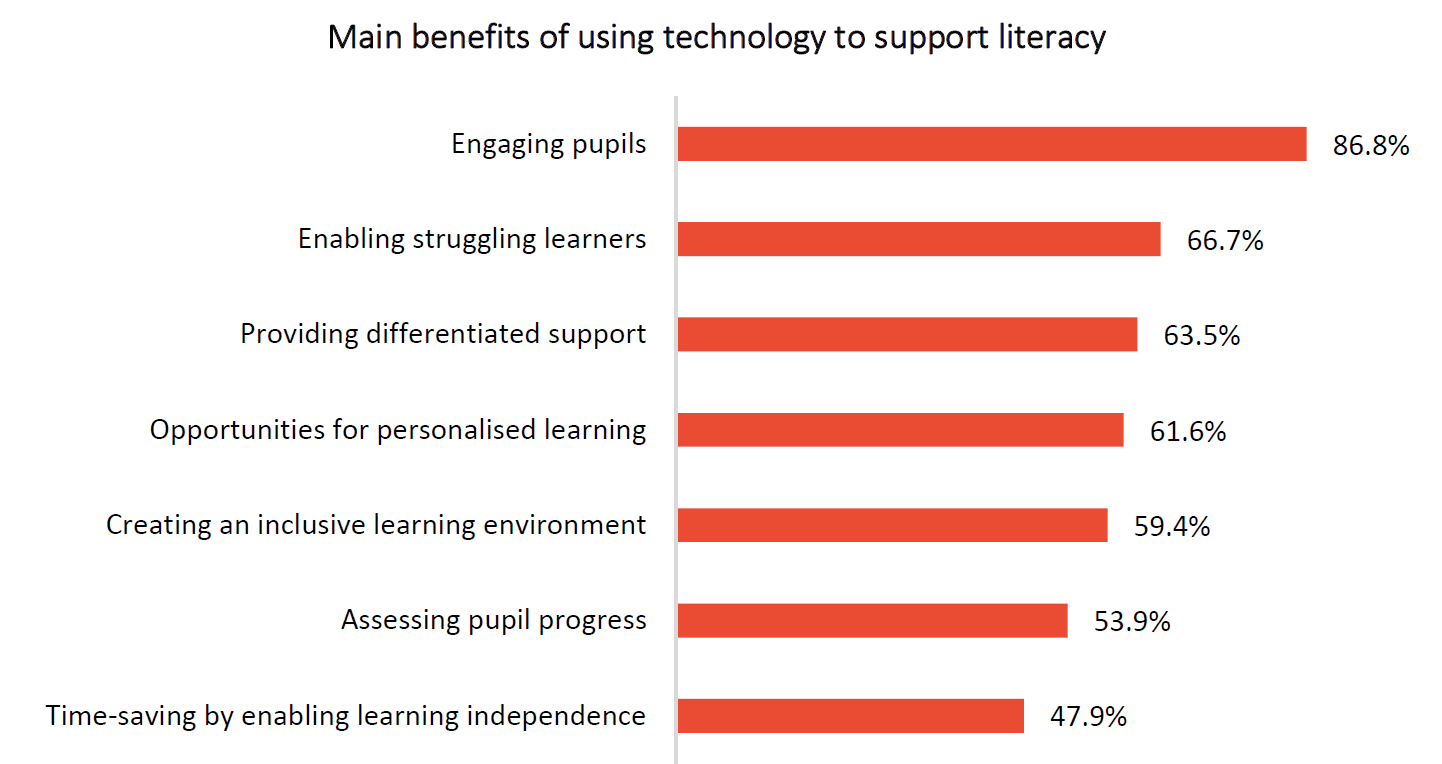 NLT Graph 1